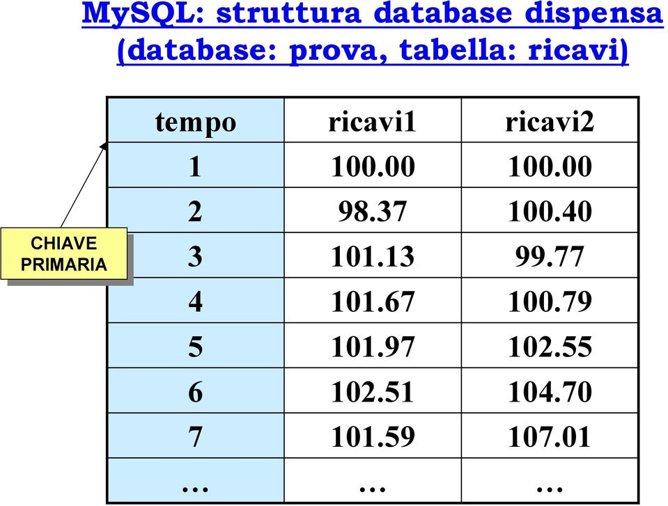 3 4 5 6 7 ricavi1 100.00 98.37 101.13 101.67 101.97 102.