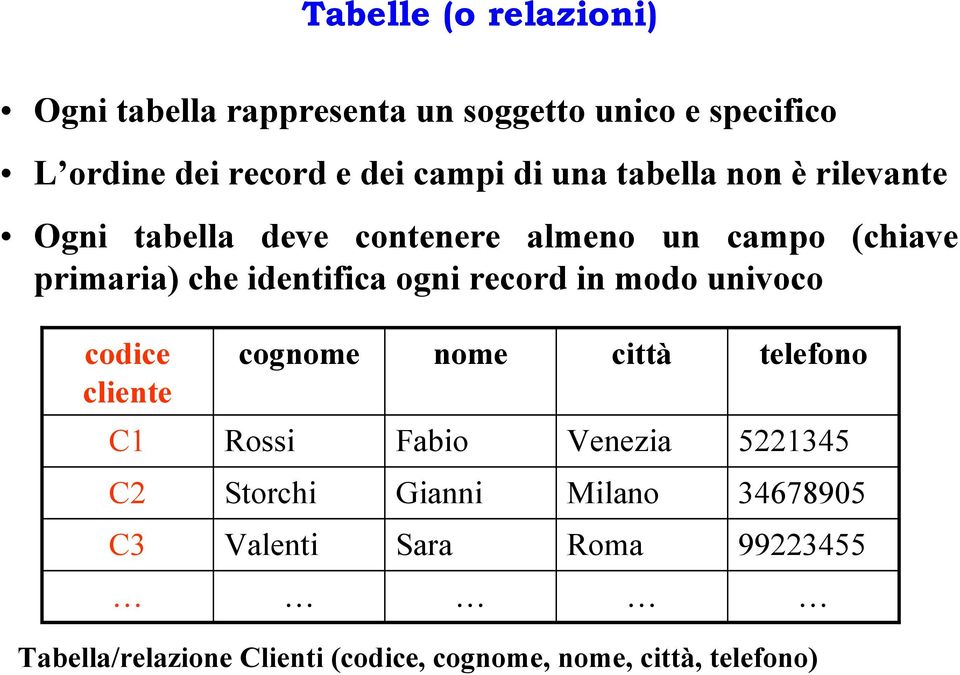 ogni record in modo univoco cliente cognome nome città telefono C1 Rossi Fabio Venezia 5221345 C2 Storchi