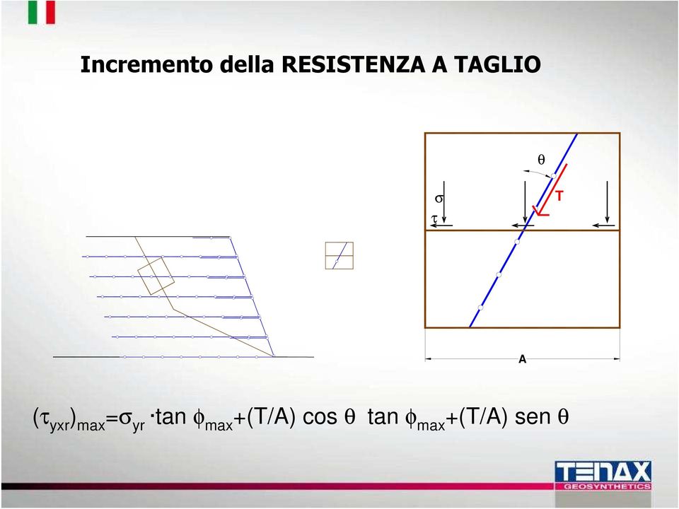 max =σ yr tan φ max +(T/A)