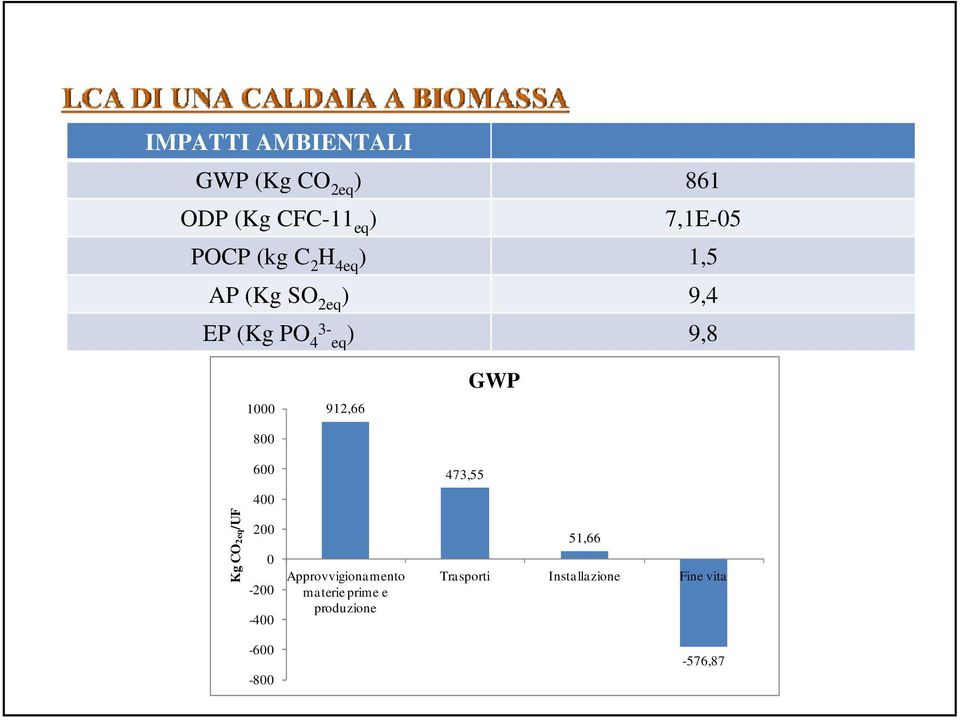 1000 800 600 400 200 0-200 -400-600 -800 912,66 Approvvigionamento materie