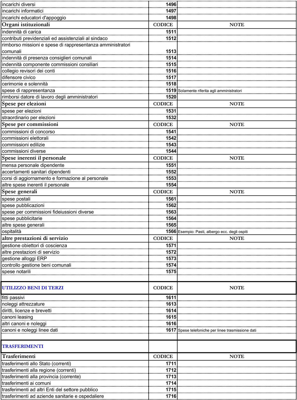 conti 1516 difensore civico 1517 cerimonie e solennità 1518 spese di rappresentanza 1519 Solamente riferita agli amministratori rimborsi datore di lavoro degli amministratori 1520 >.202).