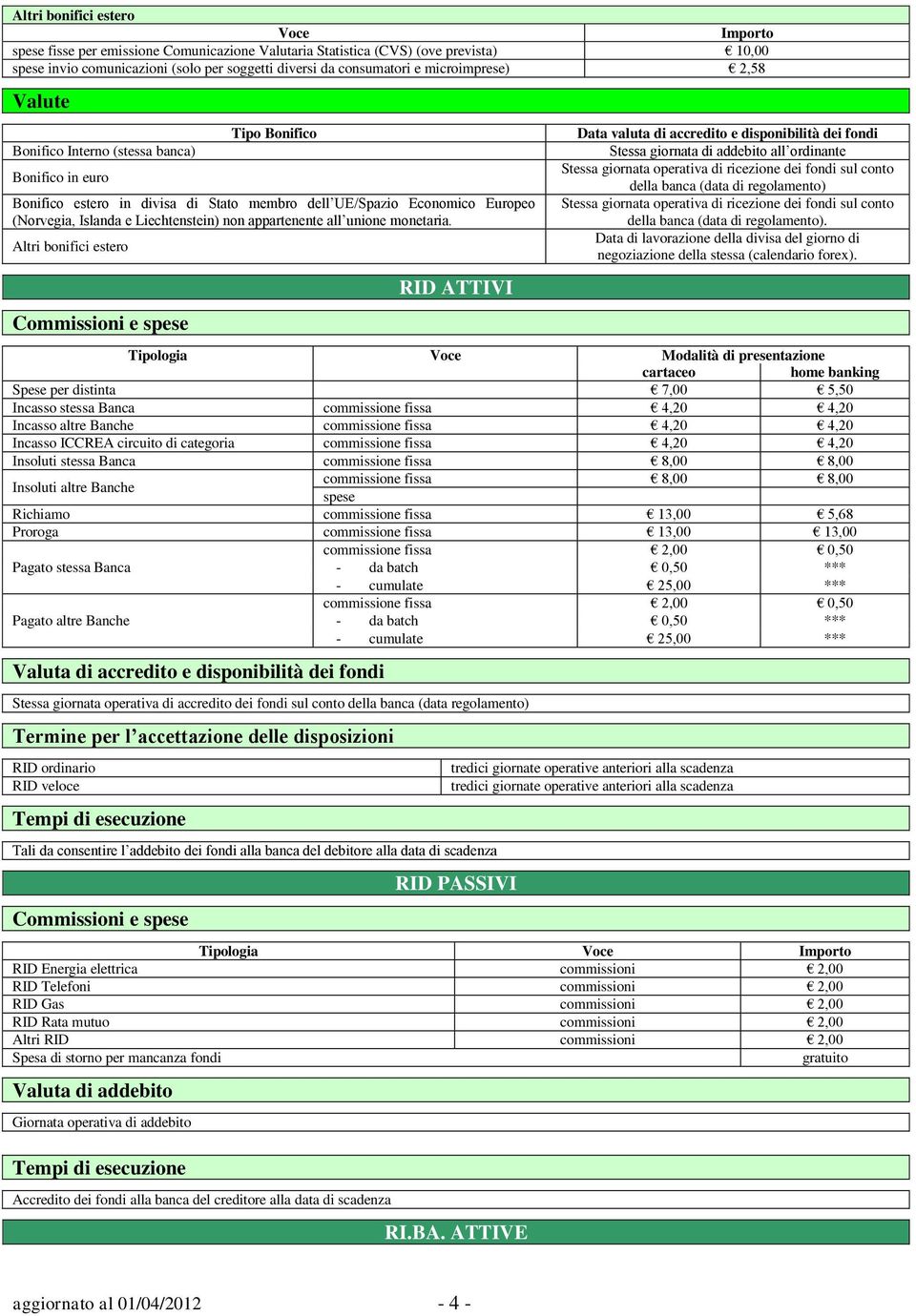 Altri bonifici estero RID ATTIVI Data valuta di accredito e disponibilità dei fondi Stessa giornata di addebito all ordinante Stessa giornata operativa di ricezione dei fondi sul conto della banca