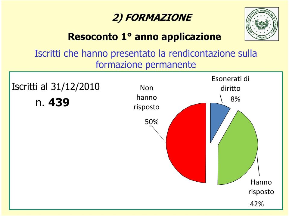 Iscritti che hanno presentato la rendicontazione