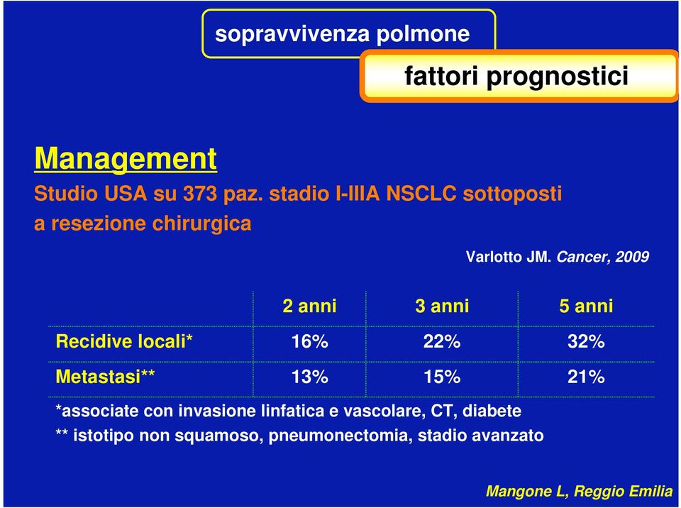 Cancer, 2009 2 anni 3 anni 5 anni Recidive locali* 16% 22% 32% Metastasi** 13%