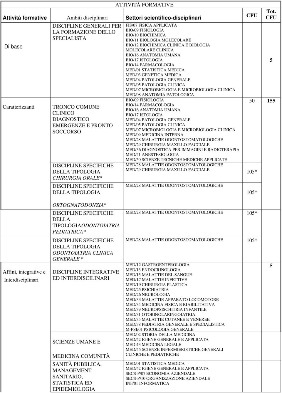 BIOLOGIA MOLECOLARE BIO/12 BIOCHIMICA CLINICA E BIOLOGIA MOLECOLARE CLINICA BIO/16 ANATOMIA UMANA BIO/17 ISTOLOGIA BIO/14 FARMACOLOGIA MED/01 STATISTICA MEDICA MED/03 GENETICA MEDICA MED/04 PATOLOGIA