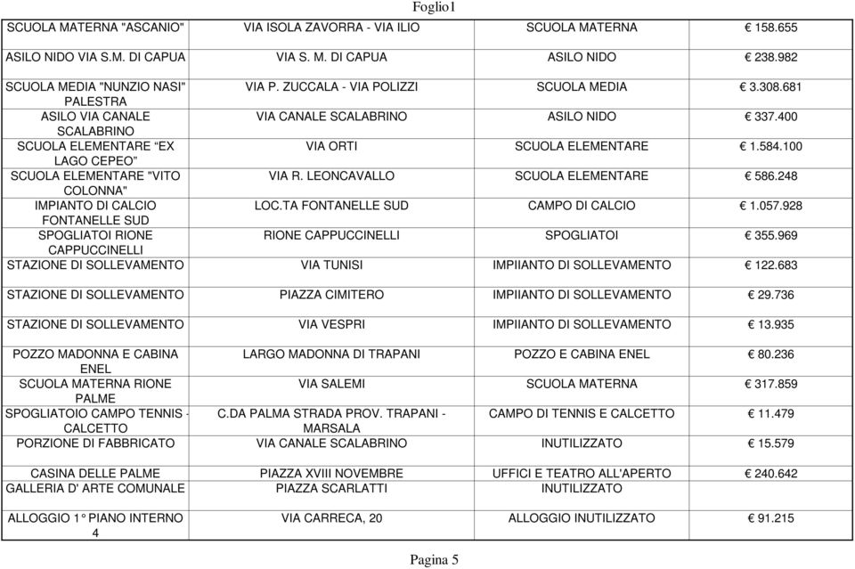 100 LAGO CEPEO SCUOLA ELEMENTARE "VITO VIA R. LEONCAVALLO SCUOLA ELEMENTARE 586.248 COLONNA" IMPIANTO DI CALCIO LOC.TA FONTANELLE SUD CAMPO DI CALCIO 1.057.