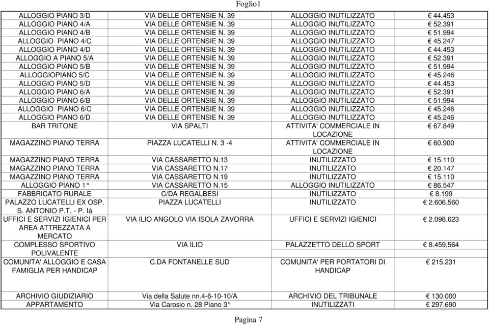 453 ALLOGGIO A PIANO 5/A VIA DELLE ORTENSIE N. 39 ALLOGGIO INUTILIZZATO 52.391 ALLOGGIO PIANO 5/B VIA DELLE ORTENSIE N. 39 ALLOGGIO INUTILIZZATO 51.994 ALLOGGIOPIANO 5/C VIA DELLE ORTENSIE N.