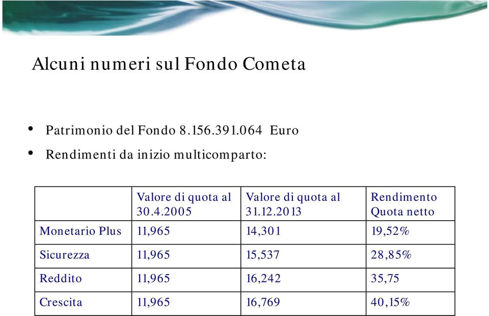 12.2013 Rendimento Quota netto Monetario Plus 11,965 14,301 19,52% Sicurezza