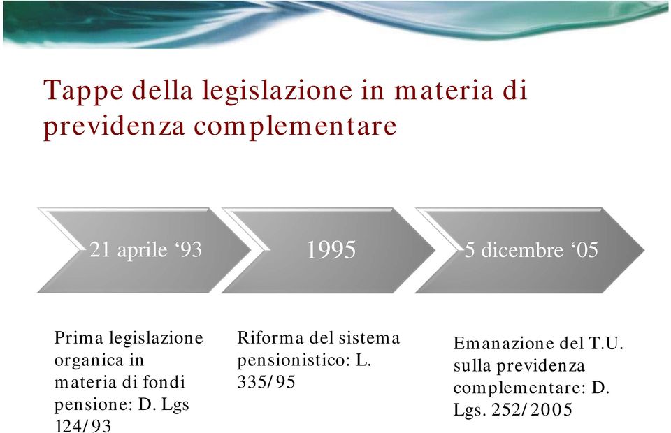 fondi pensione: D. Lgs 124/93 Riforma del sistema pensionistico: L.