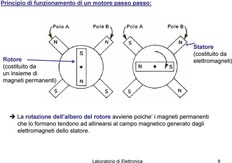 del rotore avviene poiche i magneti permanenti che lo formano tendono ad allinearsi al