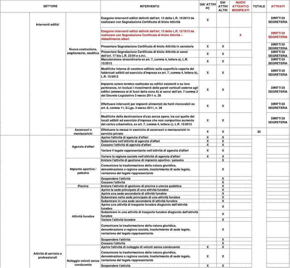 15/1013 da realizzare con Segnalazione Certificata di Inizio Attività Abbattimento alberi Presentare Segnalazione Certificata di Inizio Attività in sanatoria Nuova costruzione, ampliamento, modifica