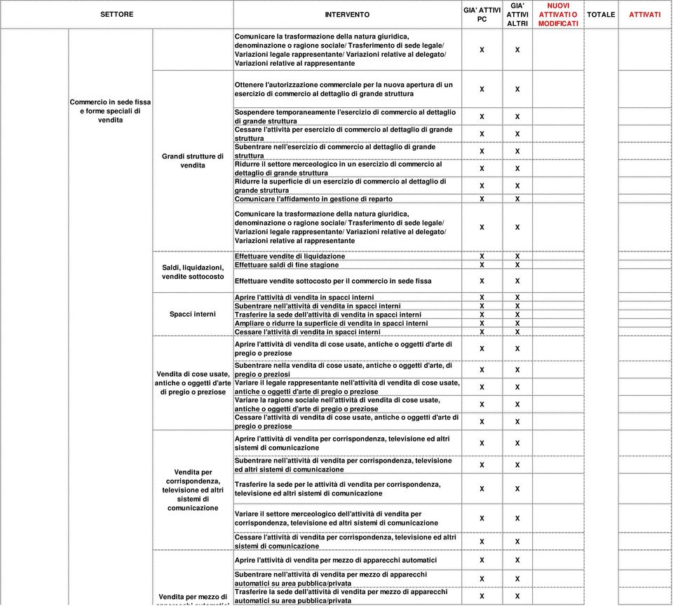 temporaneamente l'esercizio di commercio al dettaglio di grande struttura Cessare l'attività per esercizio di commercio al dettaglio di grande struttura Subentrare nell'esercizio di commercio al