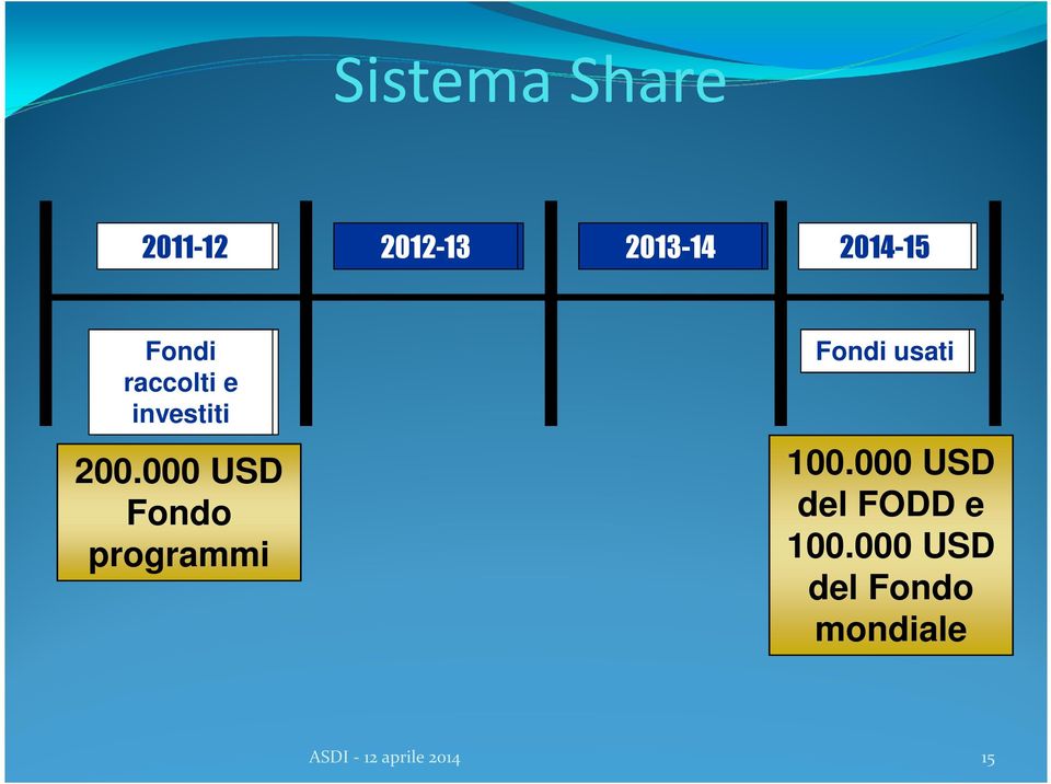 000 USD Fondo programmi Fondi usati 100.