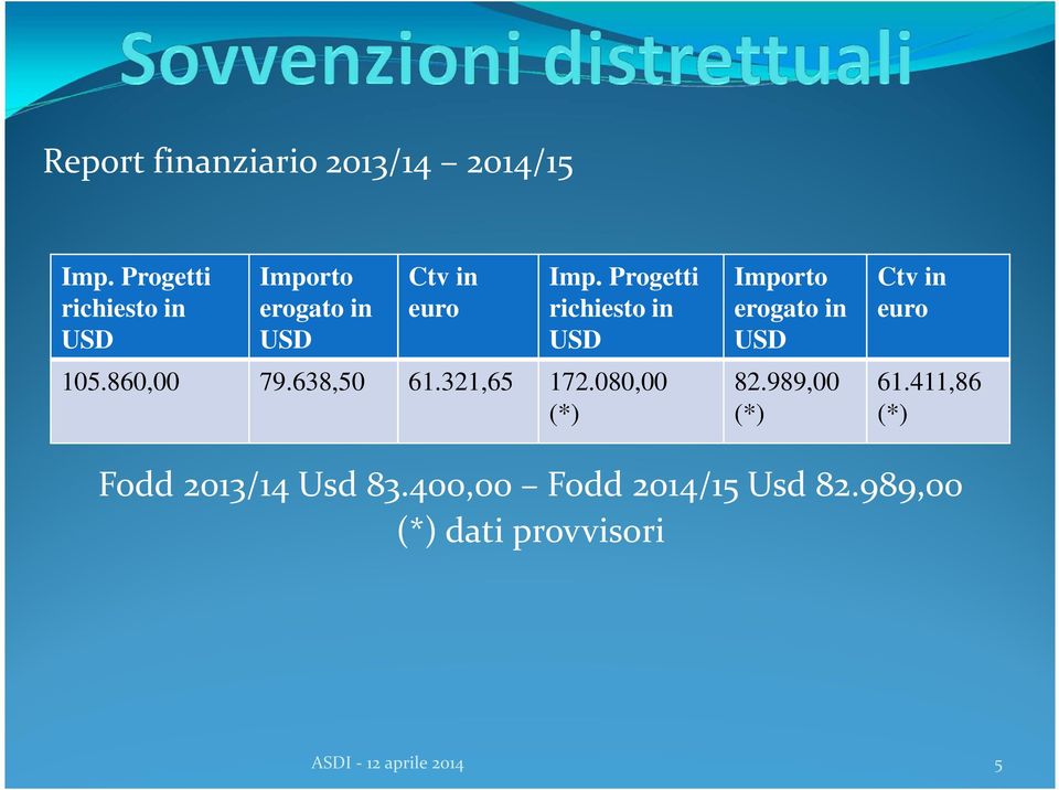 Progetti richiesto in USD 105.860,00 79.638,50 61.321,65 172.