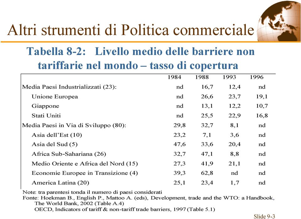 47,6 33,6 20,4 nd Africa Sub-Sahariana (26) 32,7 47,1 8,8 nd Medio Oriente e Africa del Nord (15) 27,3 41,9 21,1 nd Economie Europee in Transizione (4) 39,3 62,8 nd nd America Latina (20) 25,1 23,4