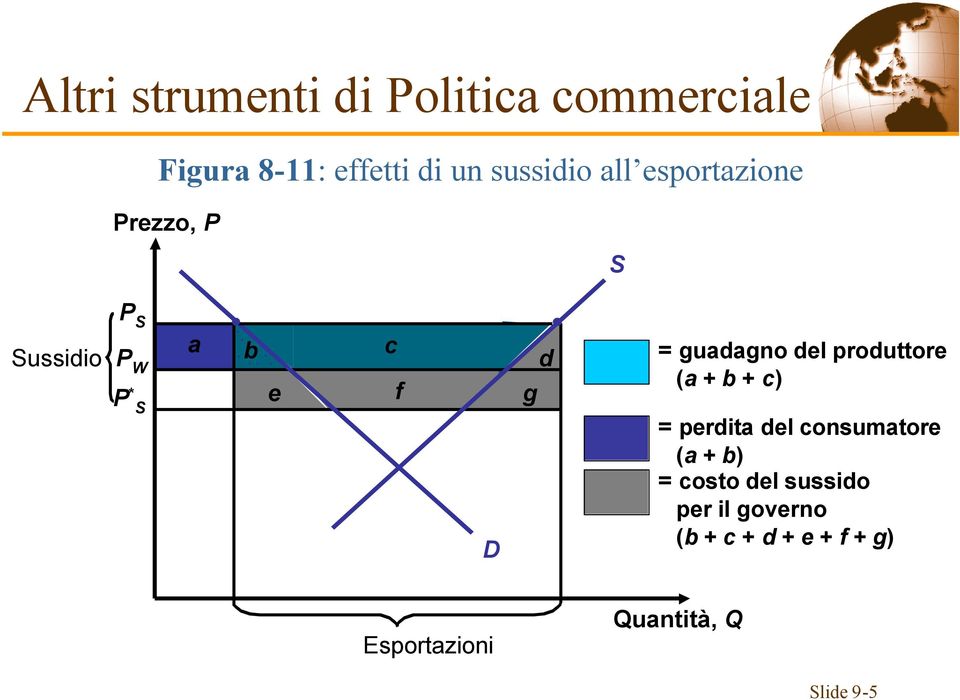 guadagno del produttore (a + b + c) = perdita del consumatore (a + b) = costo