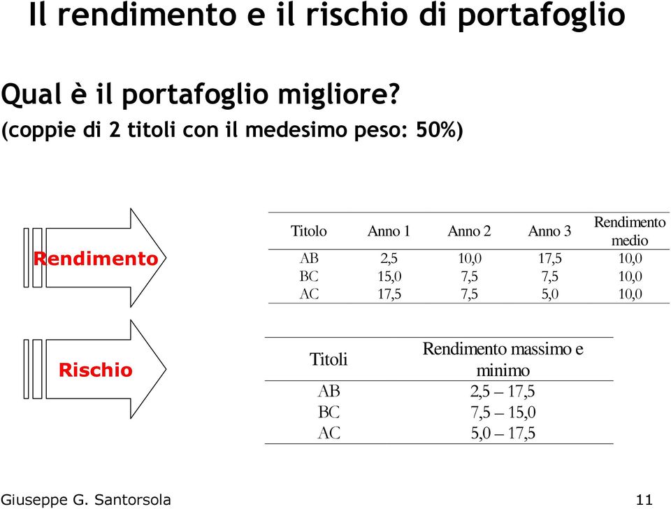 Rendimento medio AB 2,5 10,0 17,5 10,0 BC 15,0 7,5 7,5 10,0 AC 17,5 7,5 5,0 10,0