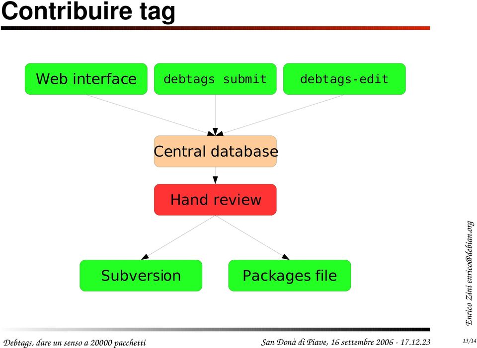 Subversion Packages file Debtags, dare un senso a