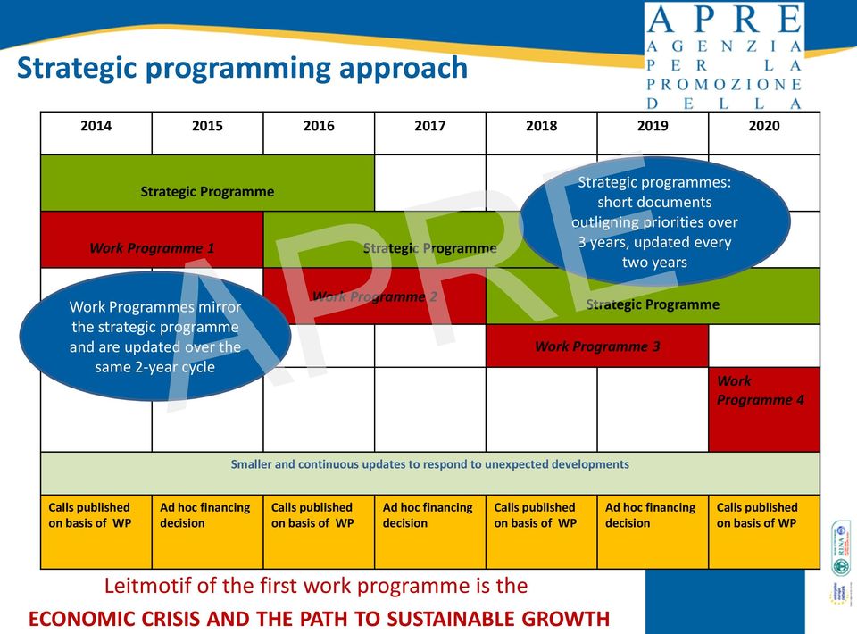 Programme 4 Smaller and continuous updates to respond to unexpected developments Calls published on basis of WP Ad hoc financing decision Calls published on basis of WP Ad hoc financing