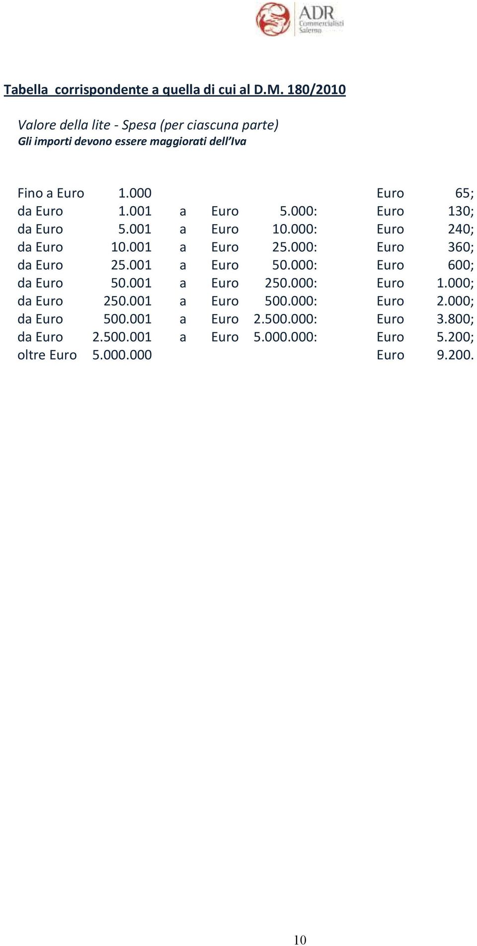 000 Euro 65; da Euro 1.001 a Euro 5.000: Euro 130; da Euro 5.001 a Euro 10.000: Euro 240; da Euro 10.001 a Euro 25.