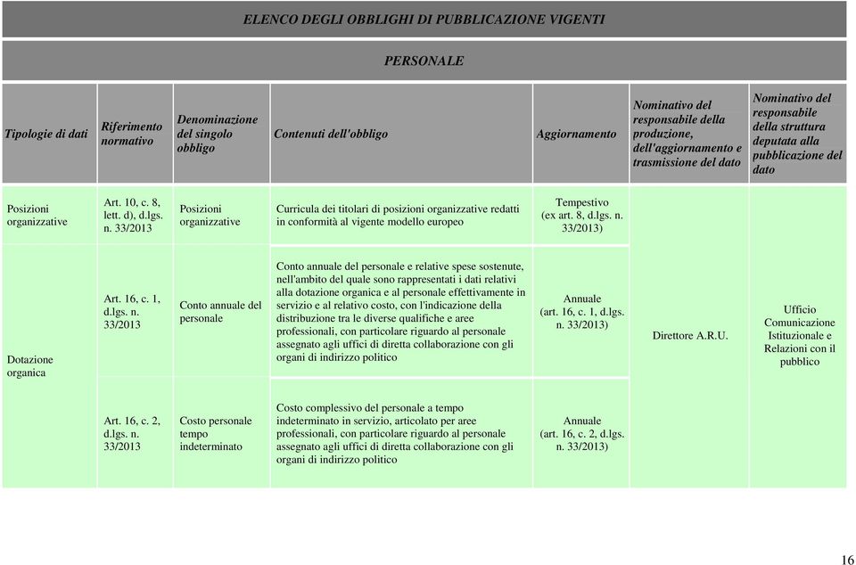 1, Conto annuale del personale Conto annuale del personale e relative spese sostenute, nell'ambito del quale sono rappresentati i dati relativi alla dotazione organica e al personale effettivamente