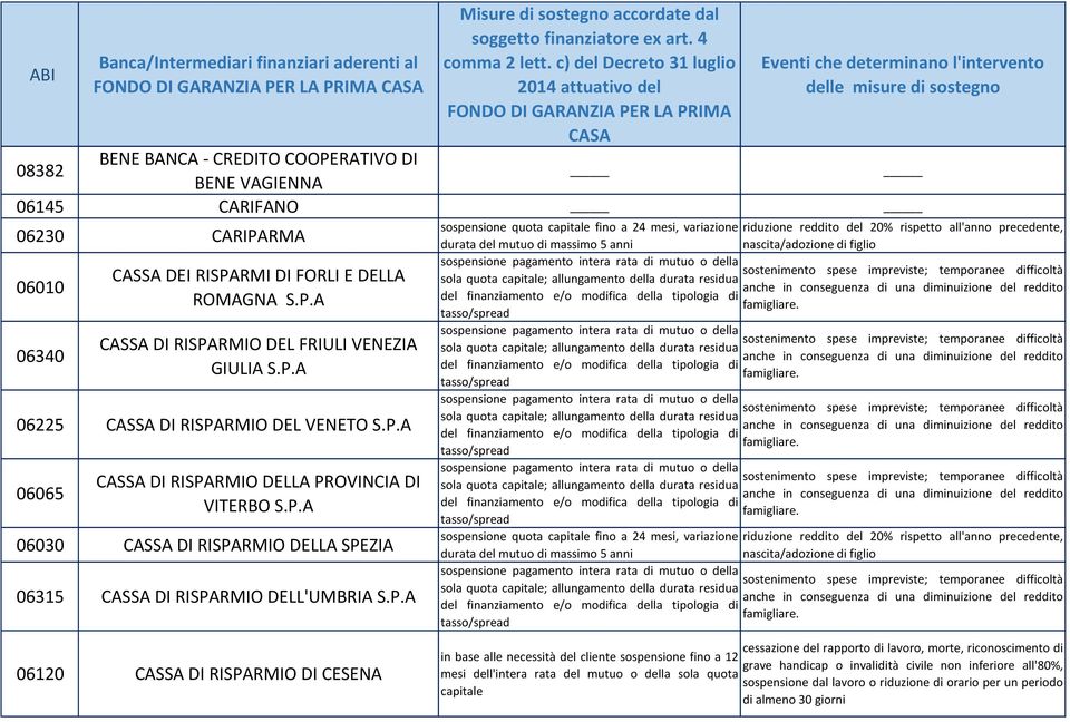 riduzione reddito del 20% rispetto all'anno precedente, durata del mutuo di massimo 5 anni nascita/adozione di figlio sospensione quota capitale fino a 24 mesi, variazione riduzione reddito del 20%