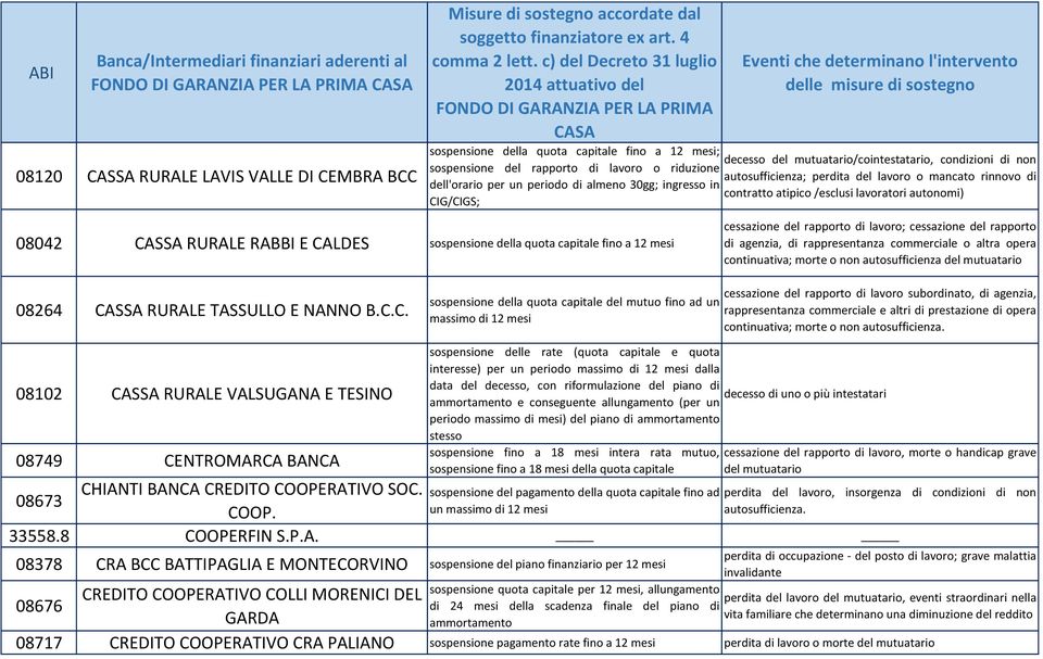 CALDES sospensione della quota capitale fino a 12 mesi cessazione del rapporto di lavoro; cessazione del rapporto di agenzia, di rappresentanza commerciale o altra opera continuativa; morte o non