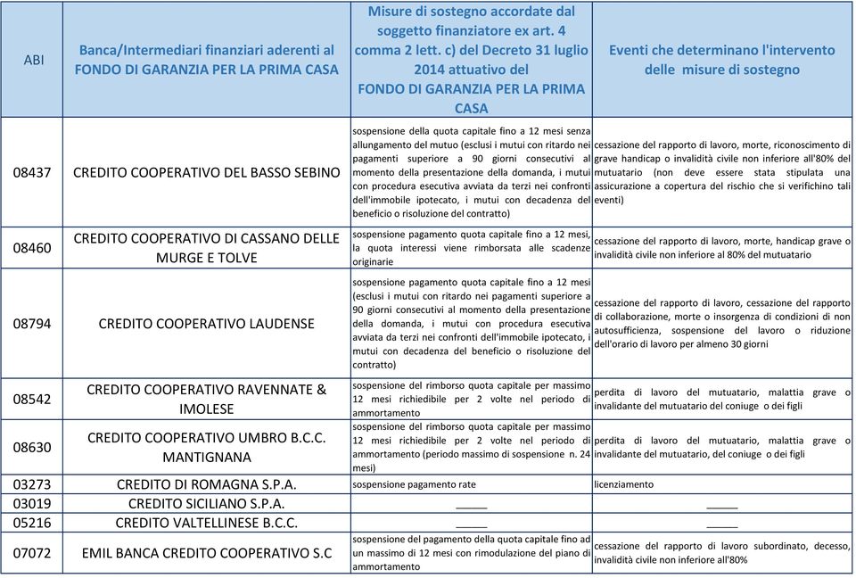 essere stata stipulata una con procedura esecutiva avviata da terzi nei confronti assicurazione a copertura del rischio che si verifichino tali dell'immobile ipotecato, i mutui con decadenza del