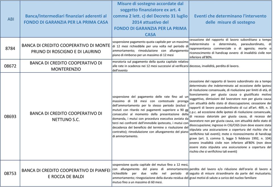 ovvero di invalidità civile non piano di rimborso per un massimo di 12 mesi inferiore all'80%.