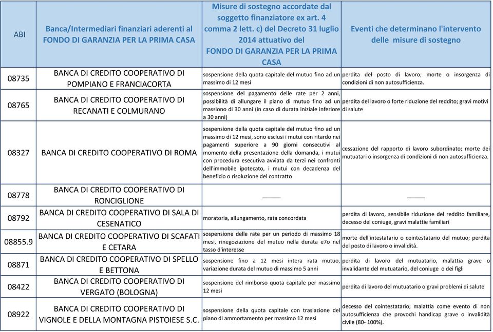 sospensione del pagamento delle rate per 2 anni, possibilità di allungare il piano di mutuo fino ad un perdita del lavoro o forte riduzione del reddito; gravi motivi massiono di 30 anni (in caso di