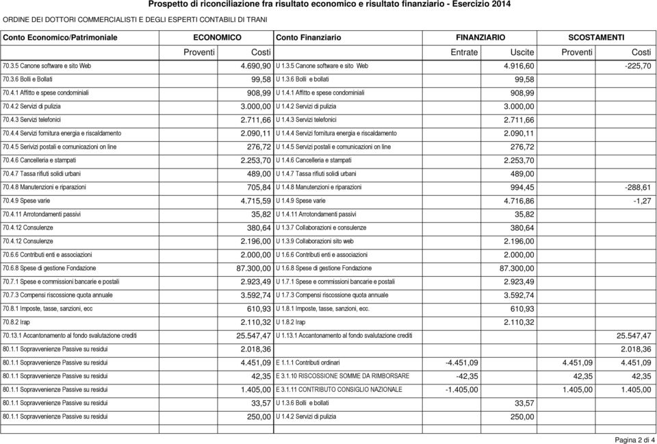 090,11 U 1.4.4 Servizi fornitura energia e riscaldamento 2.090,11 70.4.5 Serivizi postali e comunicazioni on line 276,72 U 1.4.5 Servizi postali e comunicazioni on line 276,72 70.4.6 Cancelleria e stampati 2.
