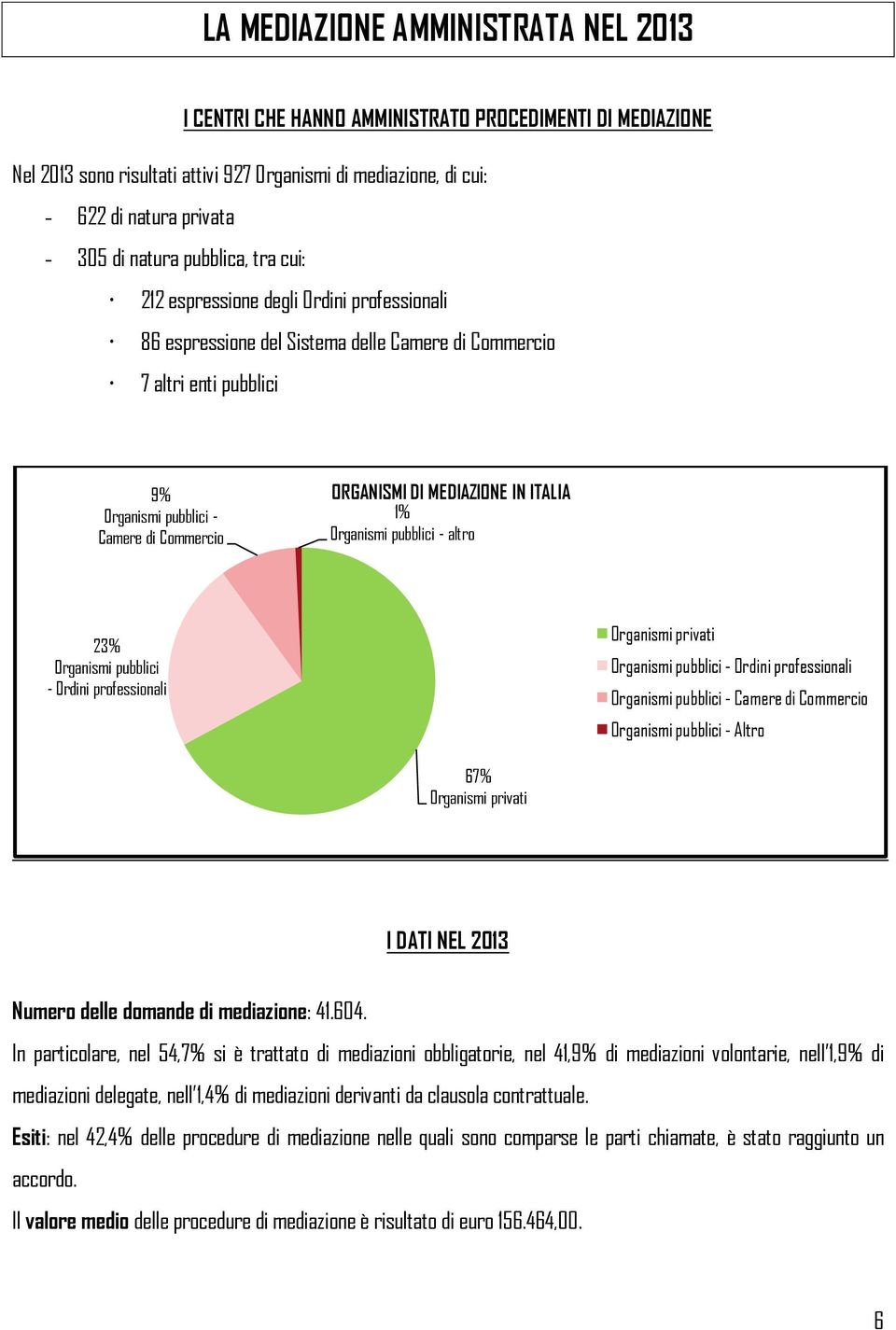 DI MEDIAZIONE IN ITALIA 1% Organismi pubblici - altro 23% Organismi pubblici - Ordini professionali Organismi privati Organismi pubblici - Ordini professionali Organismi pubblici - Camere di