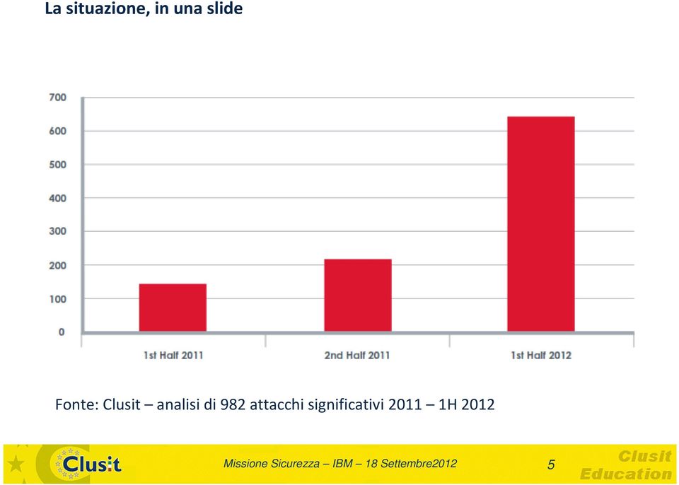 analisi di 982 attacchi