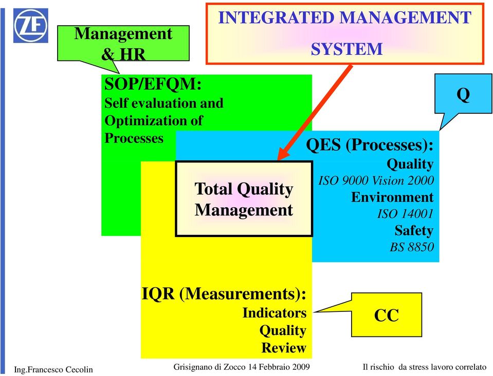 . Total Quality Management SYSTEM QES (Processes): Quality ISO