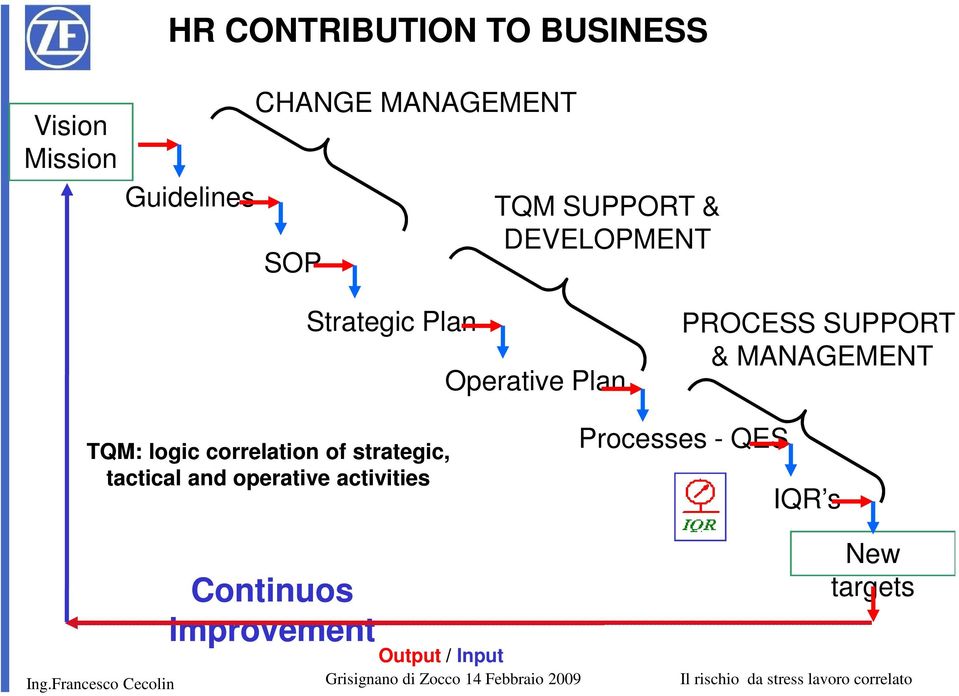 MANAGEMENT TQM: logic correlation of strategic, tactical and operative