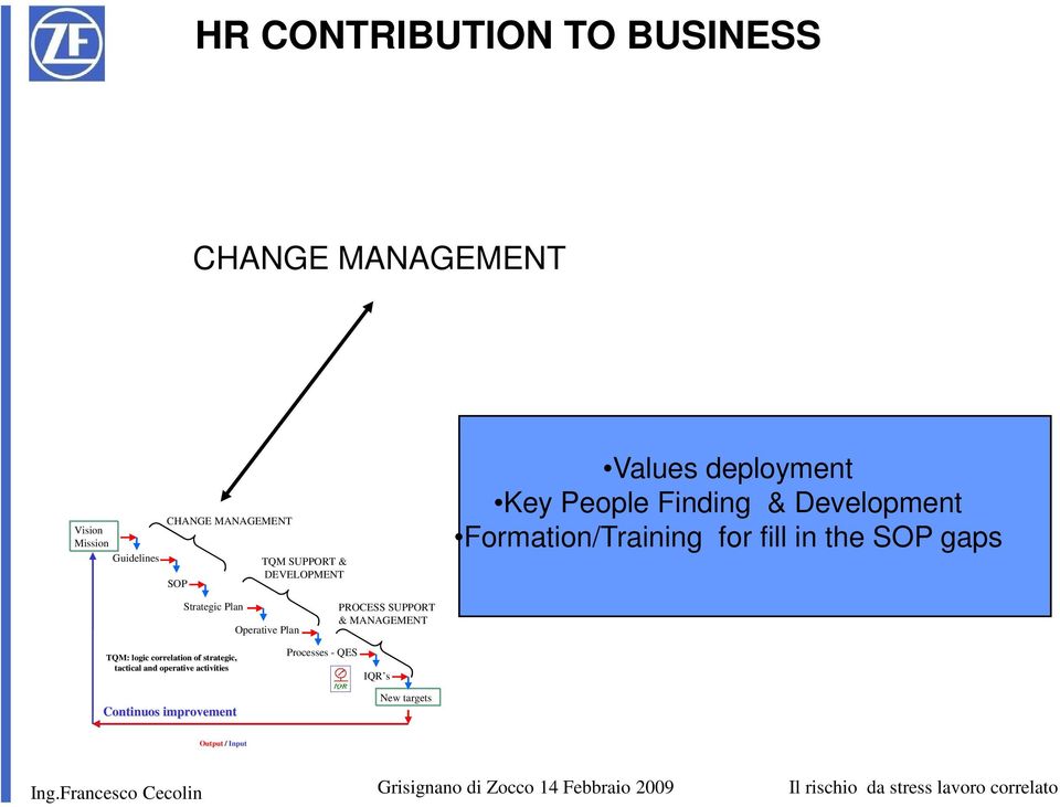 the SOP gaps Strategic Plan Operative Plan PROCESS SUPPORT & MANAGEMENT TQM: logic correlation of