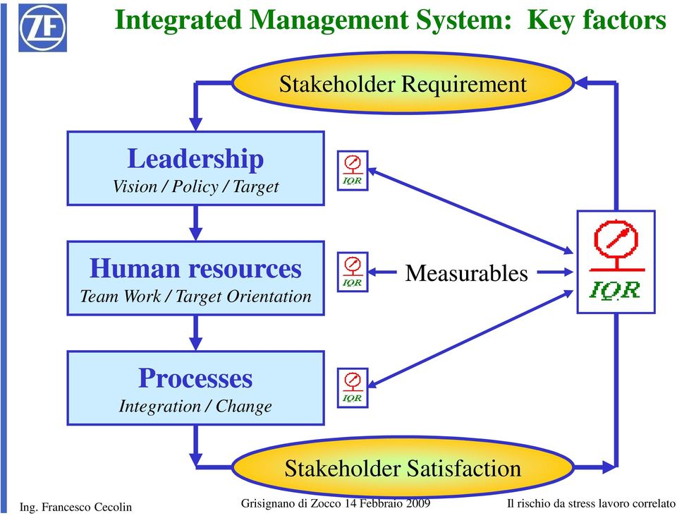 resources Team Work / Target Orientation Measurables