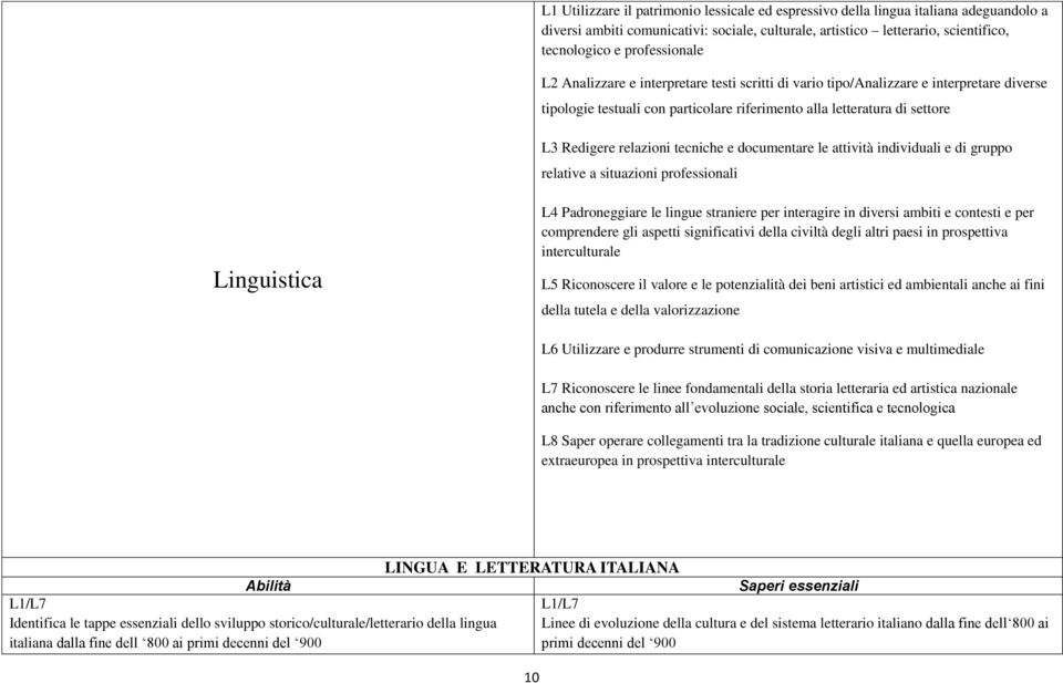 documentare le attività individuali e di gruppo relative a situazioni professionali Linguistica L4 Padroneggiare le lingue straniere per interagire in diversi ambiti e contesti e per comprendere gli