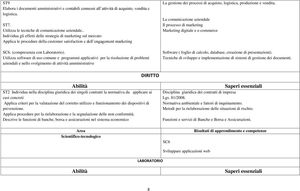 Utilizza software di uso comune e programmi applicativi per la risoluzione di problemi aziendali e nello svolgimento di attività amministrative La gestione dei processi di acquisto, logistica,