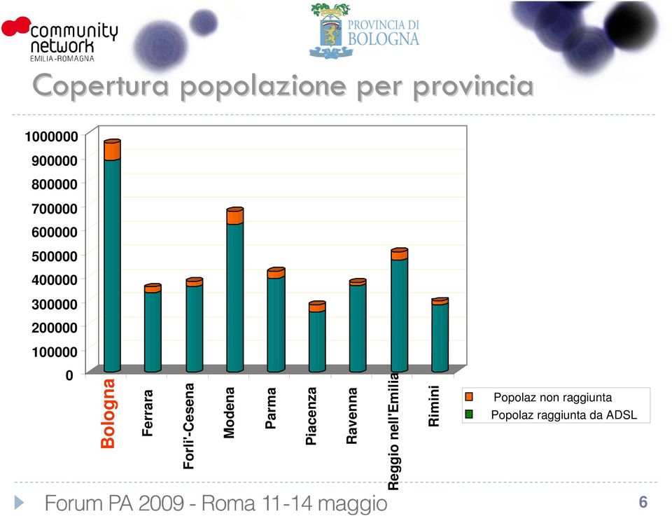 Ferrara Forli'-Cesena Modena Parma Piacenza Ravenna Reggio