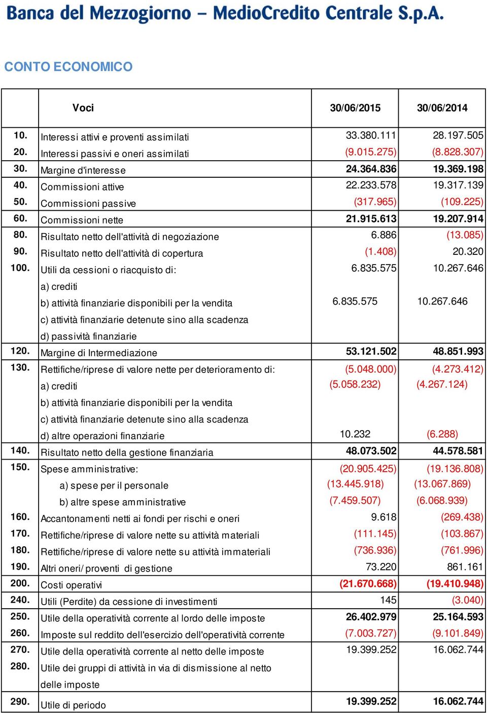 Risultato netto dell'attività di negoziazione 6.886 (13.085) 90. Risultato netto dell'attività di copertura (1.408) 20.320 100. Utili da cessioni o riacquisto di: 6.835.575 10.267.