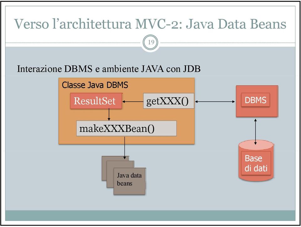 con JDB Classe Java DBMS ResultSet