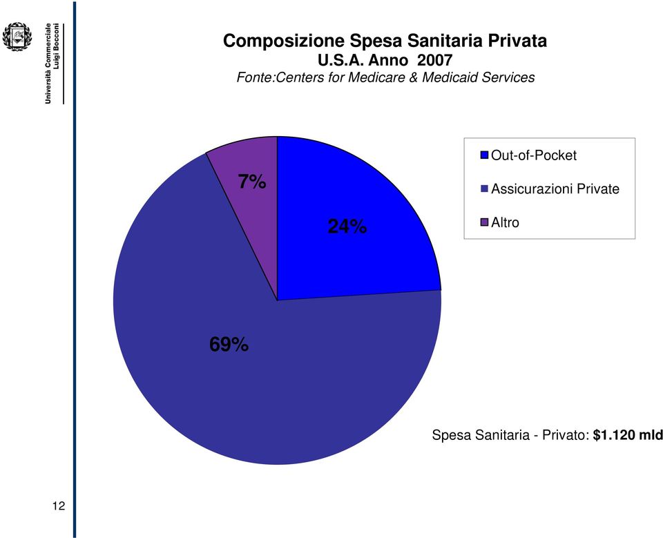 Services 7% Out-of-Pocket Assicurazioni Private