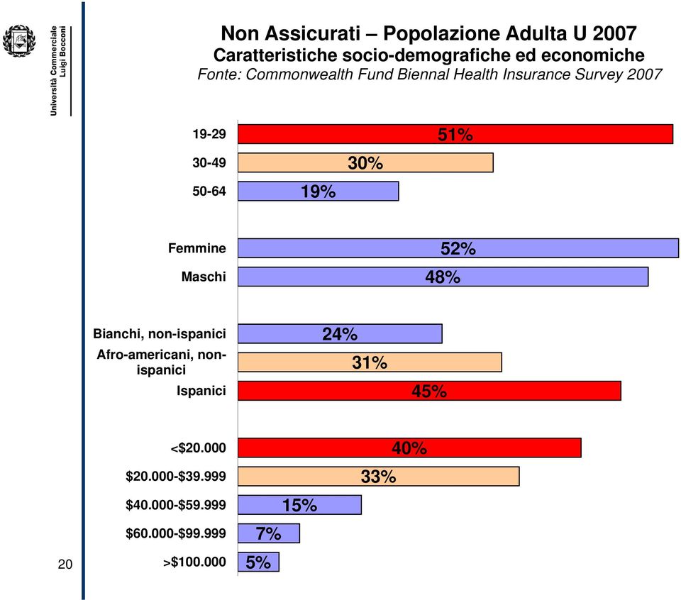 51% Femmine Maschi 52% 48% Bianchi, non-ispanici Afro-americani, nonispanici Ispanici 24%