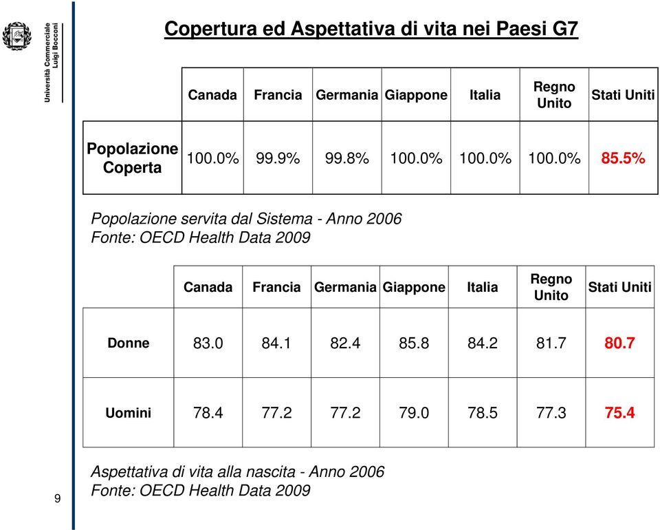5% Popolazione servita dal Sistema - Anno 2006 Fonte: OECD Health Data 2009 Canada Francia Germania Giappone Italia