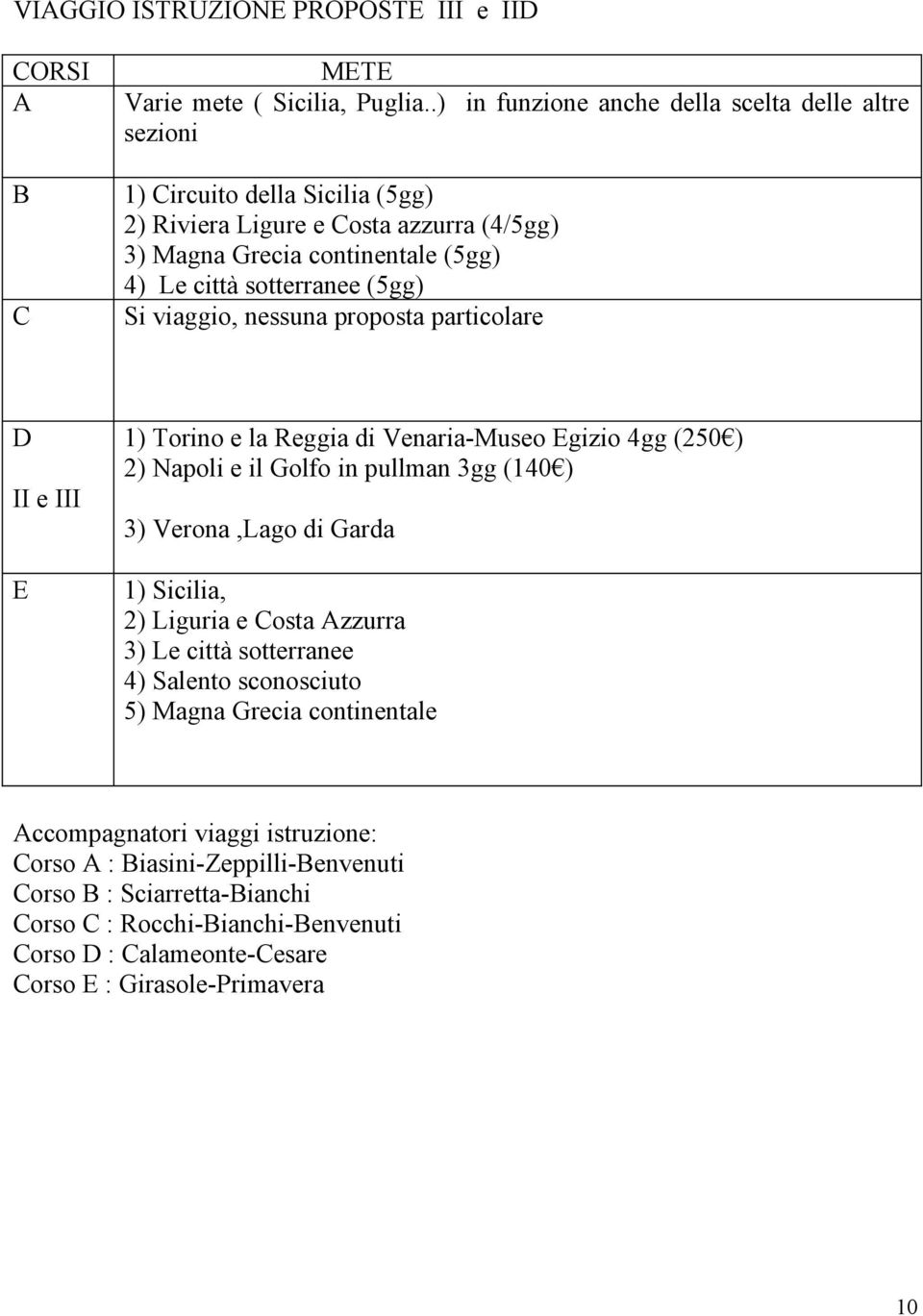(5gg) Si viaggio, nessuna proposta particolare D II e III E 1) Torino e la Reggia di Venaria-Museo Egizio 4gg (250 ) 2) Napoli e il Golfo in pullman 3gg (140 ) 3) Verona,Lago di Garda 1)