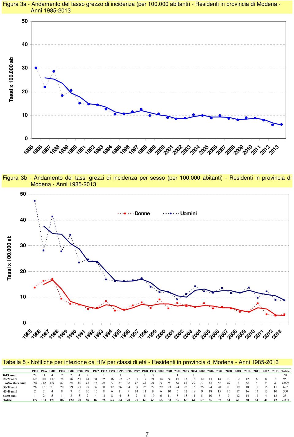 3 1 199 1 2 3 4 5 6 7 8 7 9 1 11 12 13 Tabella 5 - Notifiche per infezione da HIV per classi di età - Residenti in provincia di Modena - Anni -13 199 1 2 3 4 5 6 7 8 9 1 11 12 13 Totale -19 anni 22