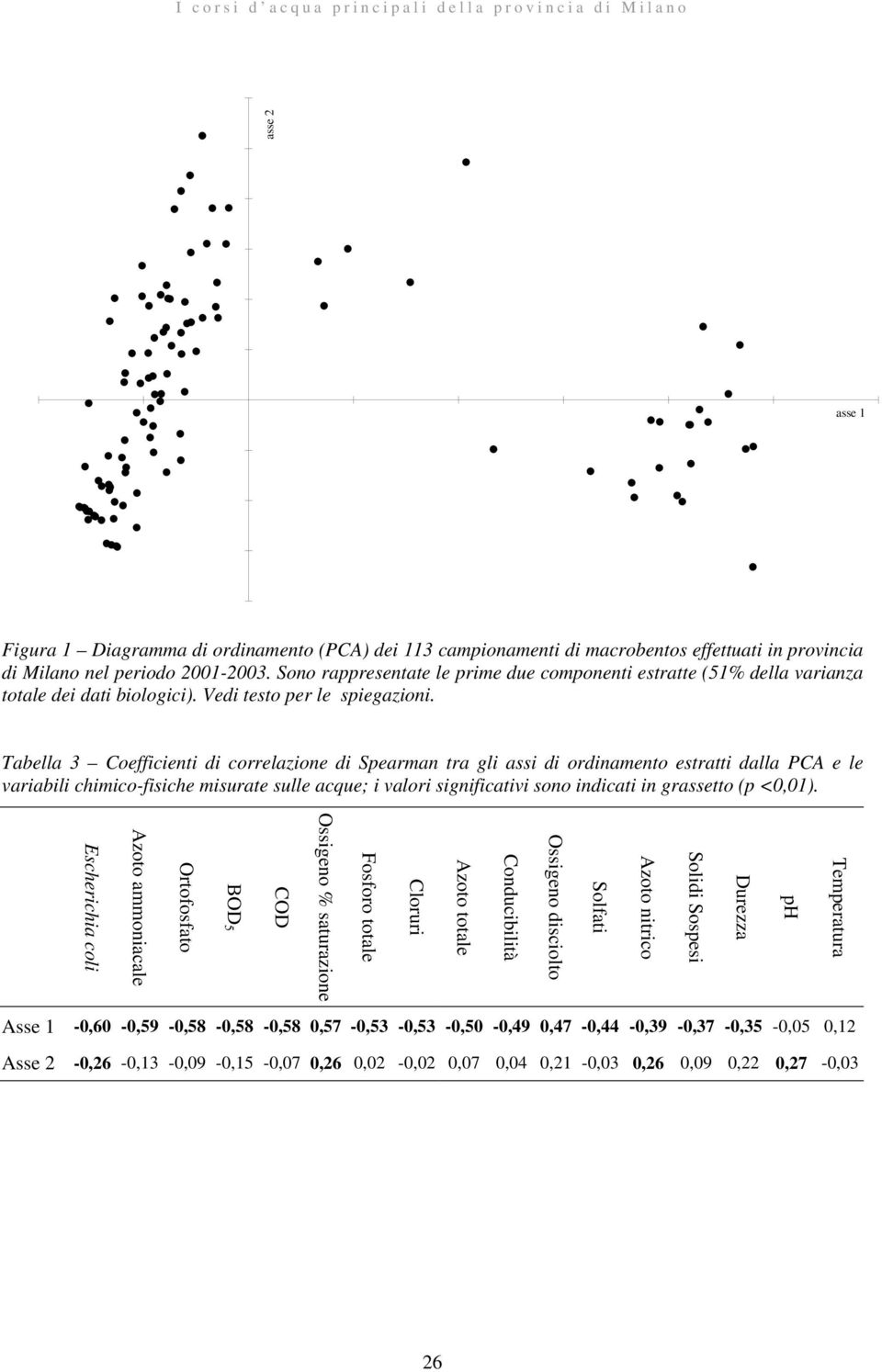 Tabella 3 Coefficienti di correlazione di Spearman tra gli assi di ordinamento estratti dalla PCA e le variabili chimico-fisiche misurate sulle acque; i valori significativi sono indicati in