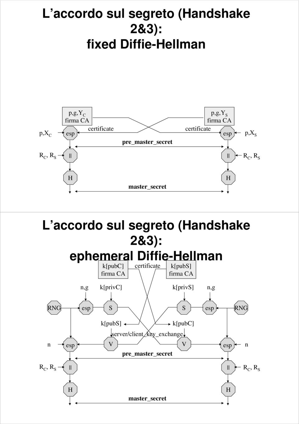 (andshake 2&3): ephemeral Diffie-ellman k[pubc] firma CA certificate k[pubs] firma CA n,g k[privc] k[privs] n,g