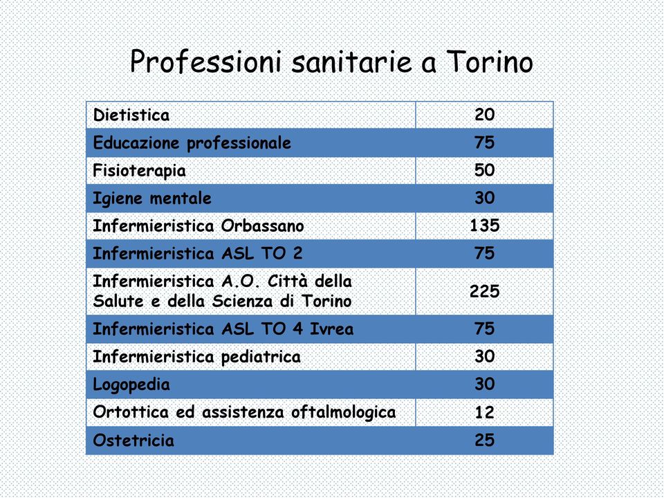 A.O. Città della Salute e della Scienza di Torino 225 Infermieristica ASL TO 4 Ivrea 75